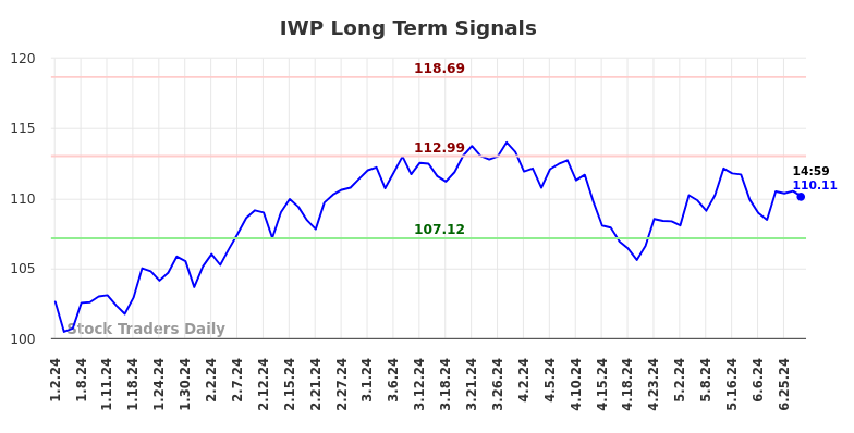 IWP Long Term Analysis for July 2 2024