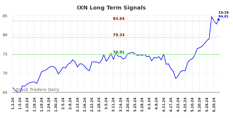 IXN Long Term Analysis for July 2 2024