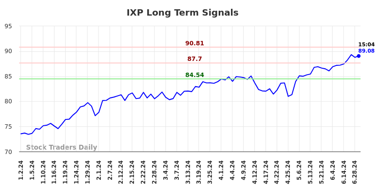 IXP Long Term Analysis for July 2 2024