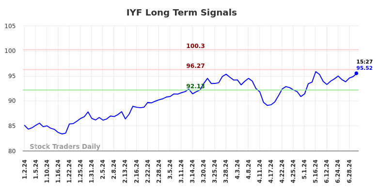 IYF Long Term Analysis for July 2 2024