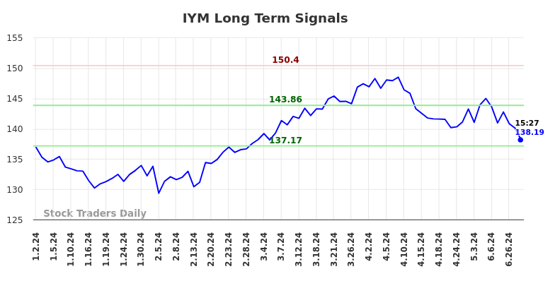 IYM Long Term Analysis for July 2 2024