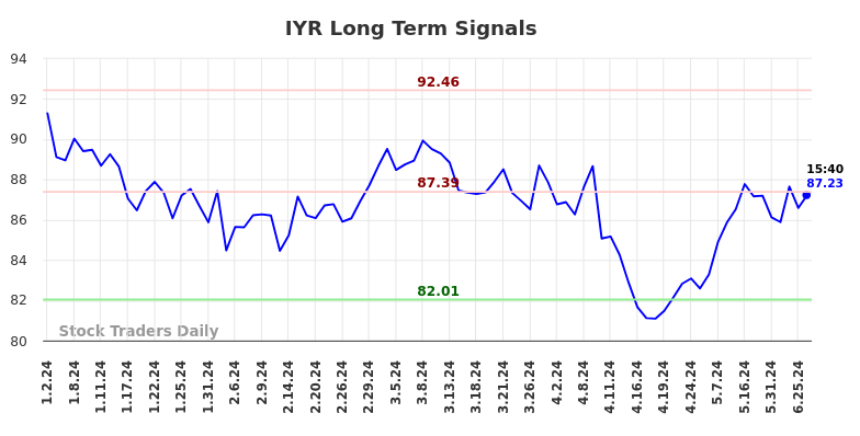 IYR Long Term Analysis for July 2 2024