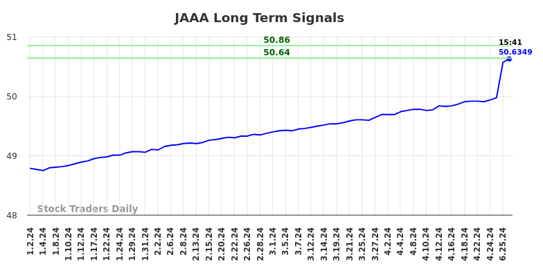 JAAA Long Term Analysis for July 2 2024 JAAA Long Term Analysis for July 2 2024