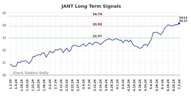 JANT Long Term Analysis for July 2 2024