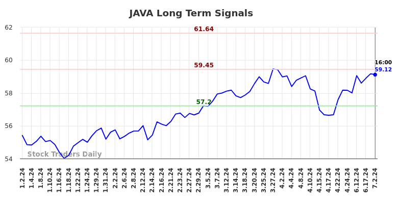 JAVA Long Term Analysis for July 2 2024 JAVA Long Term Analysis for July 2 2024