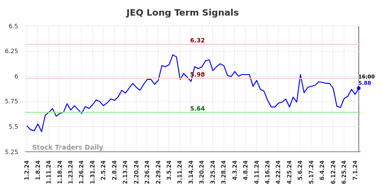 JEQ Long Term Analysis for July 2 2024