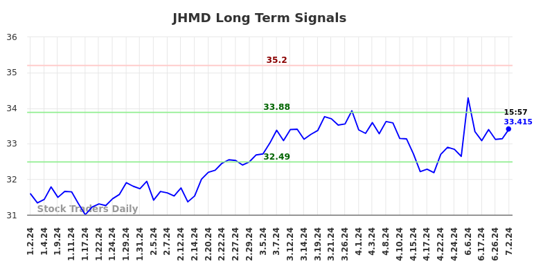 JHMD Long Term Analysis for July 2 2024