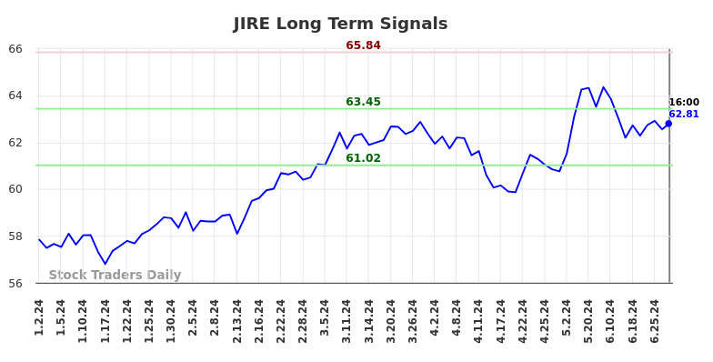 JIRE Long Term Analysis for July 2 2024