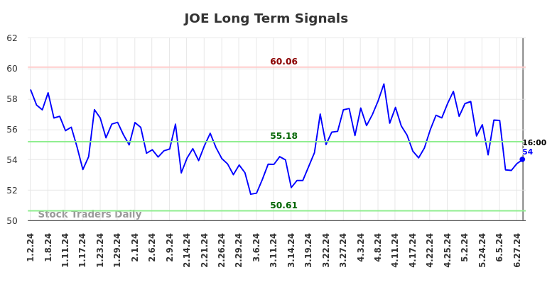 JOE Long Term Analysis for July 2 2024