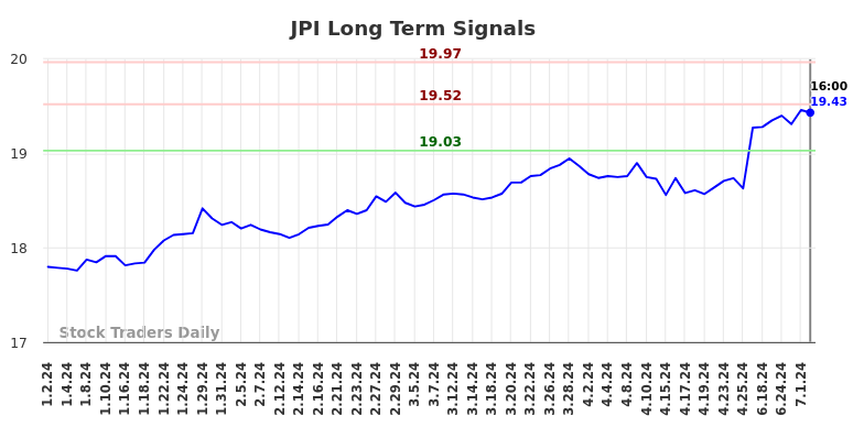 JPI Long Term Analysis for July 2 2024