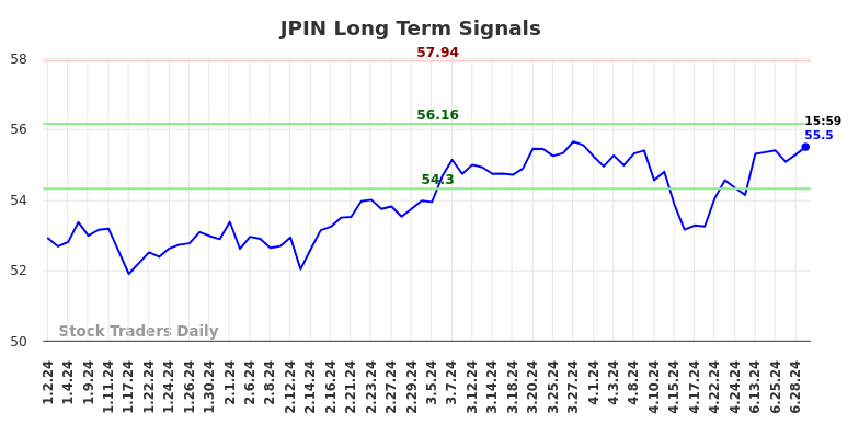 JPIN Long Term Analysis for July 2 2024