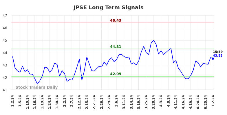 JPSE Long Term Analysis for July 2 2024