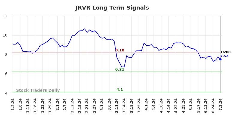 JRVR Long Term Analysis for July 2 2024 JRVR Long Term Analysis for July 2 2024