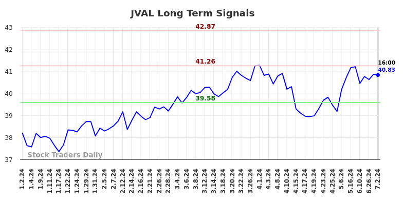 JVAL Long Term Analysis for July 2 2024