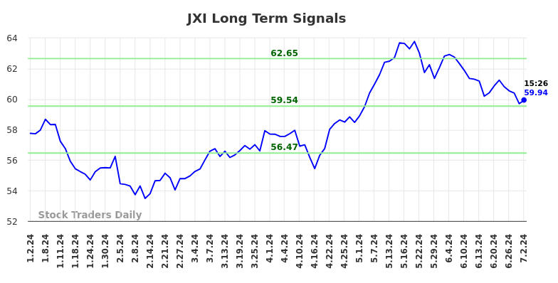 JXI Long Term Analysis for July 2 2024