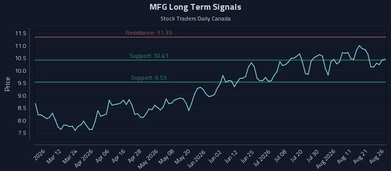 MFG Long Term Analysis for August 26 2026 MFG Long Term Analysis for August 26 2026