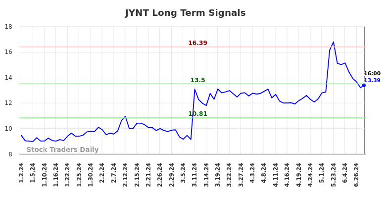 JYNT Long Term Analysis for July 2 2024