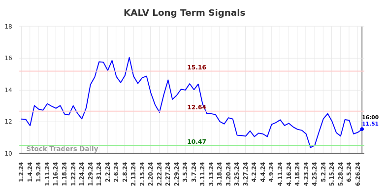 KALV Long Term Analysis for July 2 2024