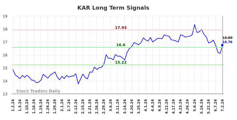 KAR Long Term Analysis for July 2 2024