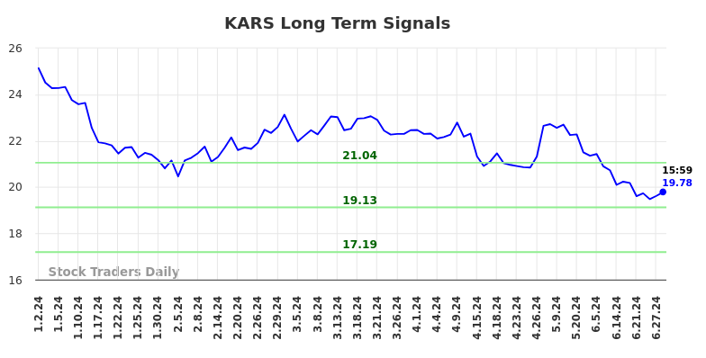 KARS Long Term Analysis for July 2 2024