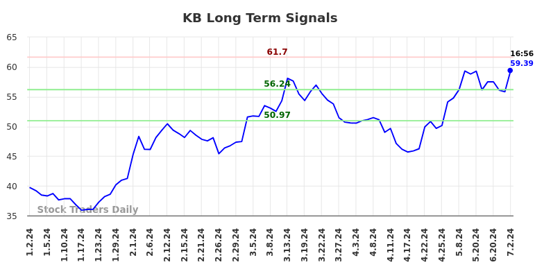 KB Long Term Analysis for July 2 2024