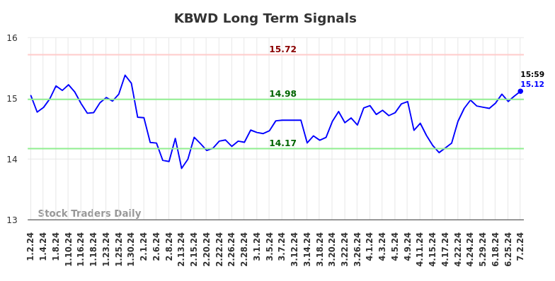KBWD Long Term Analysis for July 2 2024 KBWD Long Term Analysis for July 2 2024