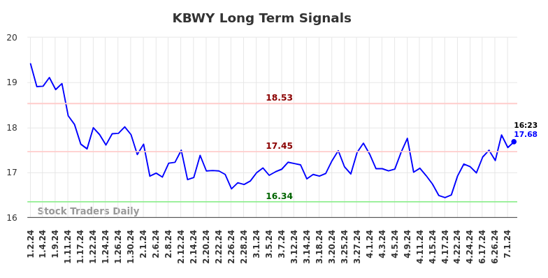 KBWY Long Term Analysis for July 2 2024