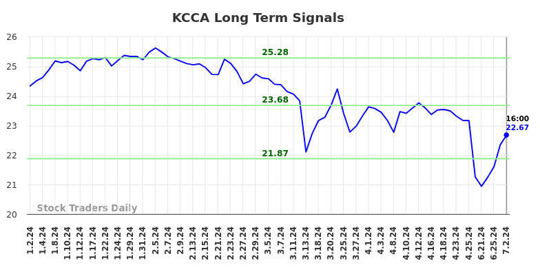 KCCA Long Term Analysis for July 2 2024