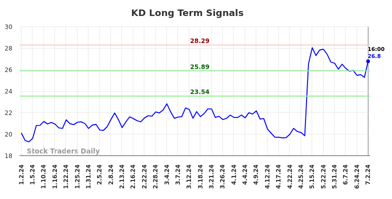 KD Long Term Analysis for July 2 2024