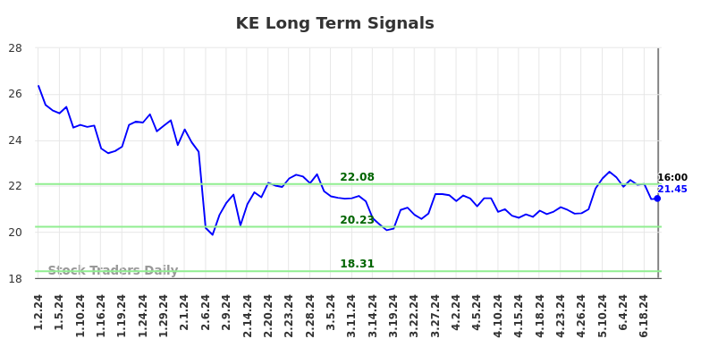 KE Long Term Analysis for July 2 2024