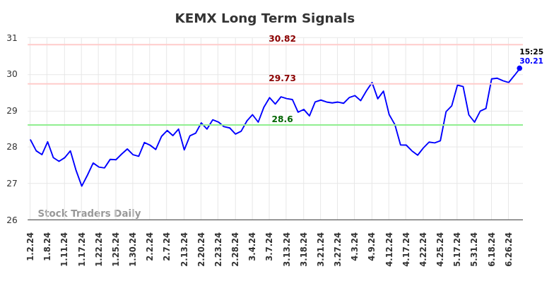 KEMX Long Term Analysis for July 2 2024