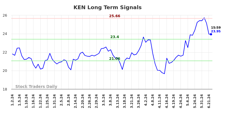 KEN Long Term Analysis for July 2 2024