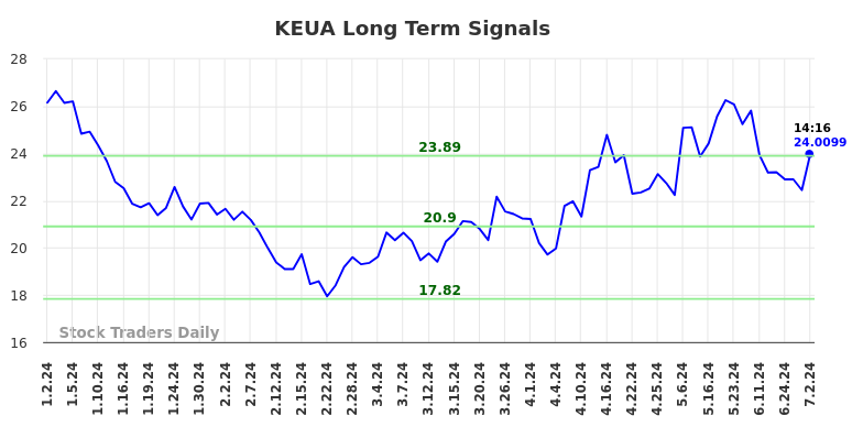 KEUA Long Term Analysis for July 2 2024