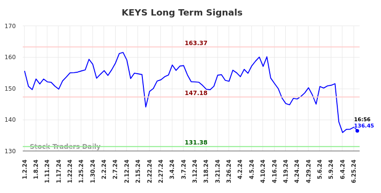 KEYS Long Term Analysis for July 2 2024