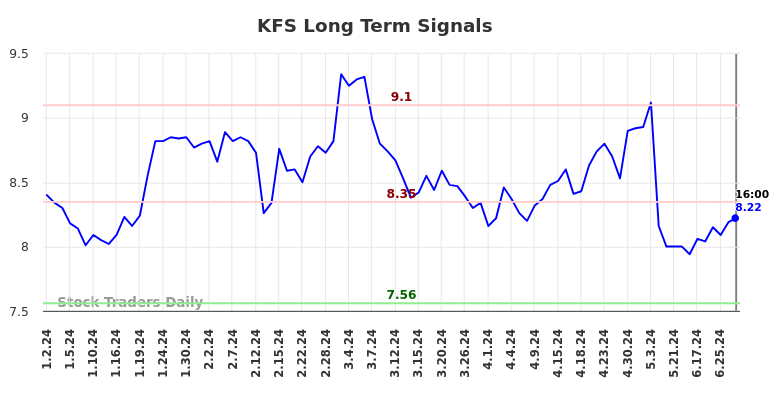 KFS Long Term Analysis for July 2 2024