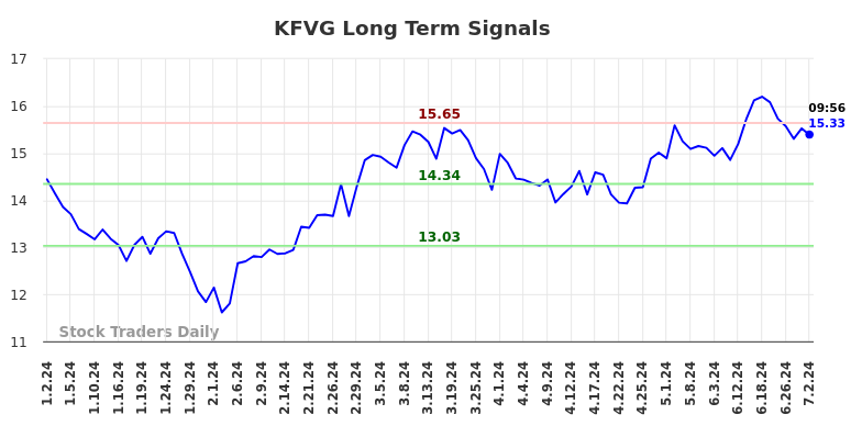 KFVG Long Term Analysis for July 2 2024