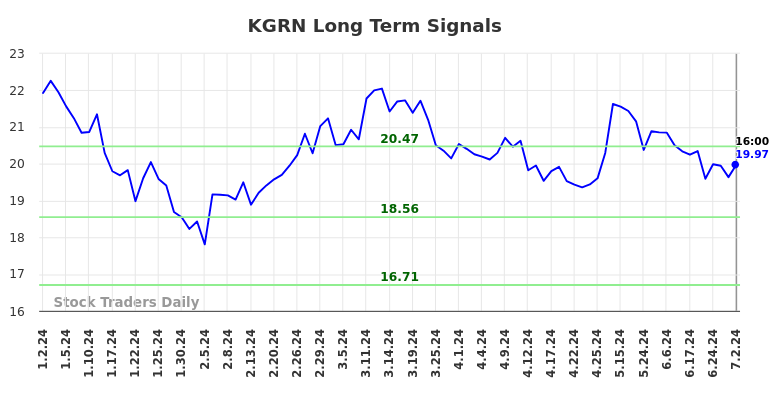 KGRN Long Term Analysis for July 2 2024