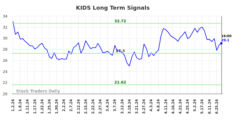 KIDS Long Term Analysis for July 2 2024