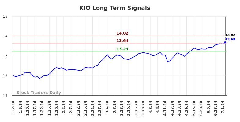 KIO Long Term Analysis for July 2 2024