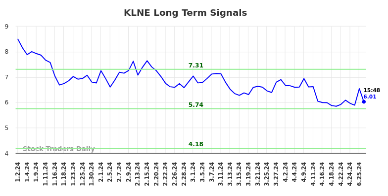 KLNE Long Term Analysis for July 2 2024