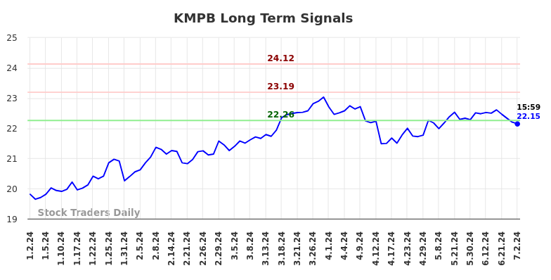 KMPB Long Term Analysis for July 2 2024