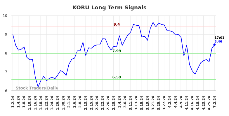 KORU Long Term Analysis for July 2 2024