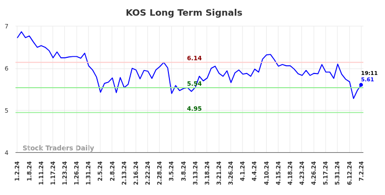 KOS Long Term Analysis for July 2 2024