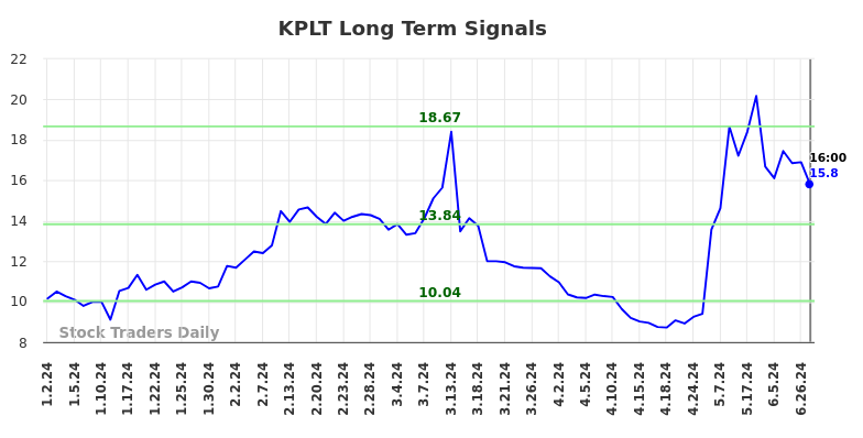 KPLT Long Term Analysis for July 2 2024