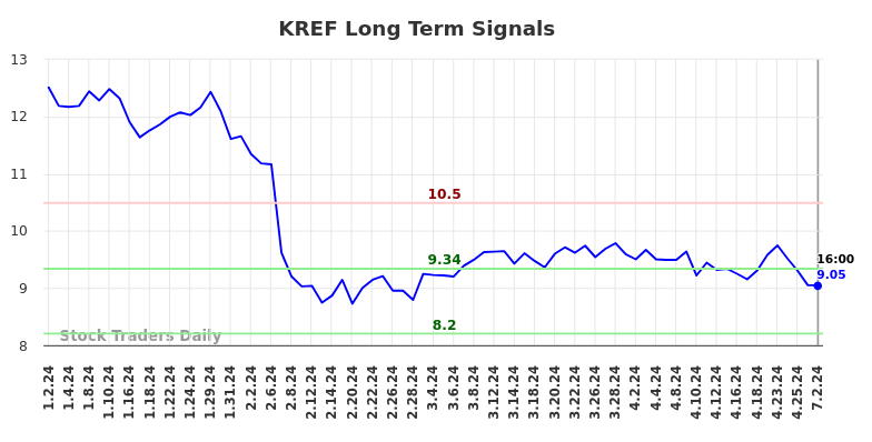 KREF Long Term Analysis for July 2 2024