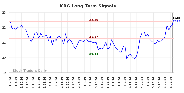 KRG Long Term Analysis for July 2 2024