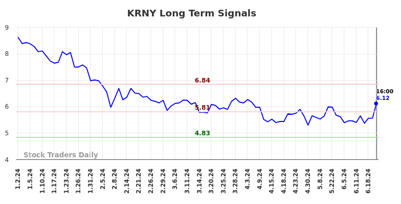 KRNY Long Term Analysis for July 2 2024