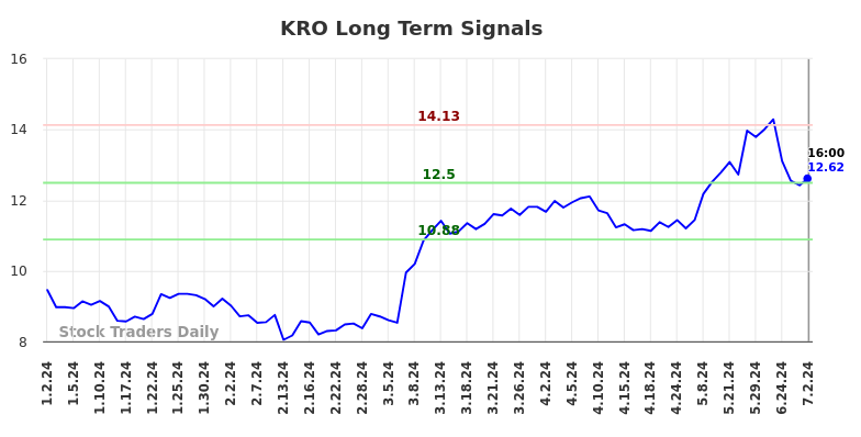 KRO Long Term Analysis for July 2 2024