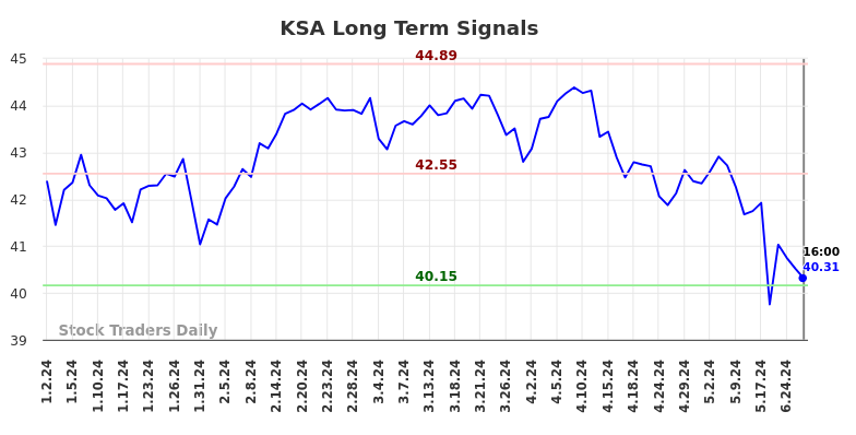 KSA Long Term Analysis for July 2 2024