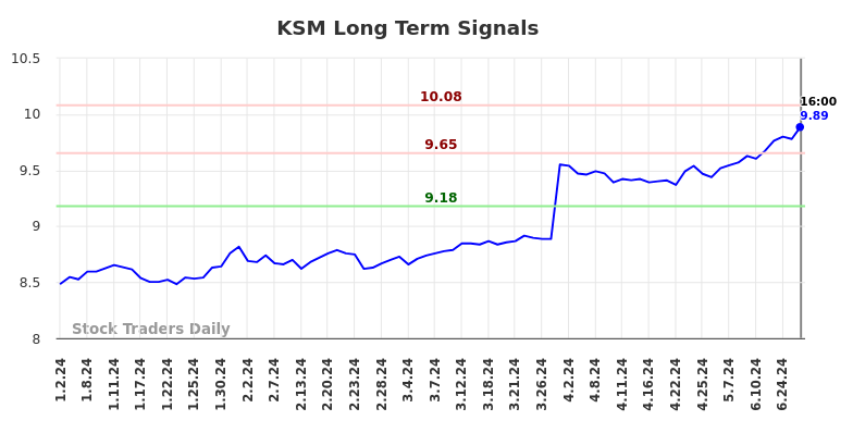 KSM Long Term Analysis for July 2 2024